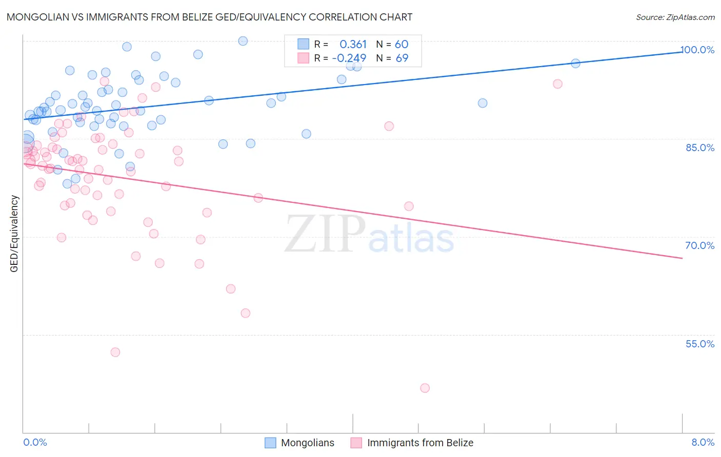 Mongolian vs Immigrants from Belize GED/Equivalency