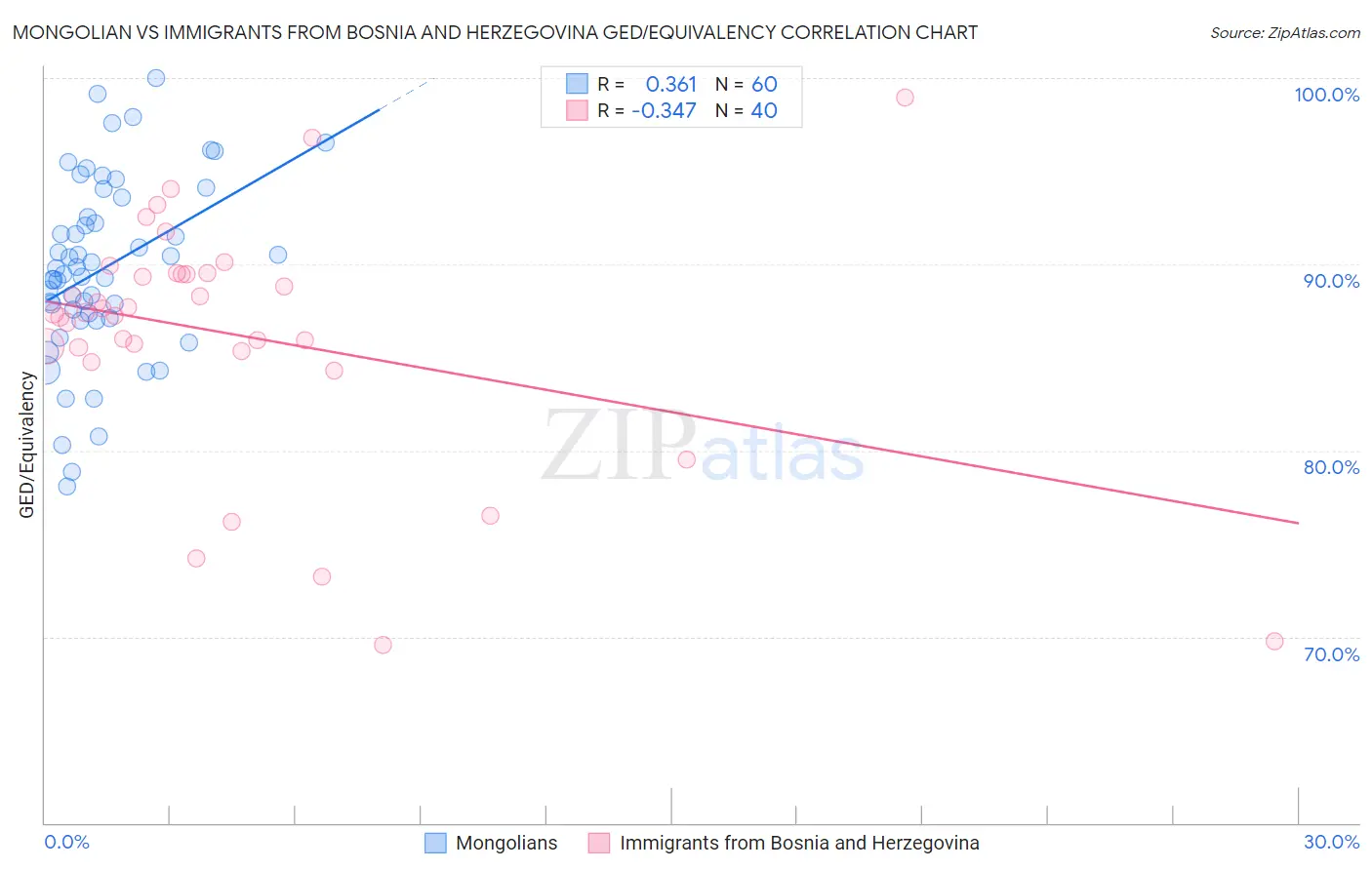 Mongolian vs Immigrants from Bosnia and Herzegovina GED/Equivalency