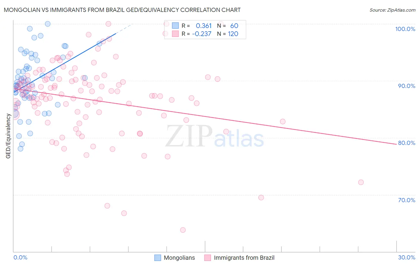 Mongolian vs Immigrants from Brazil GED/Equivalency