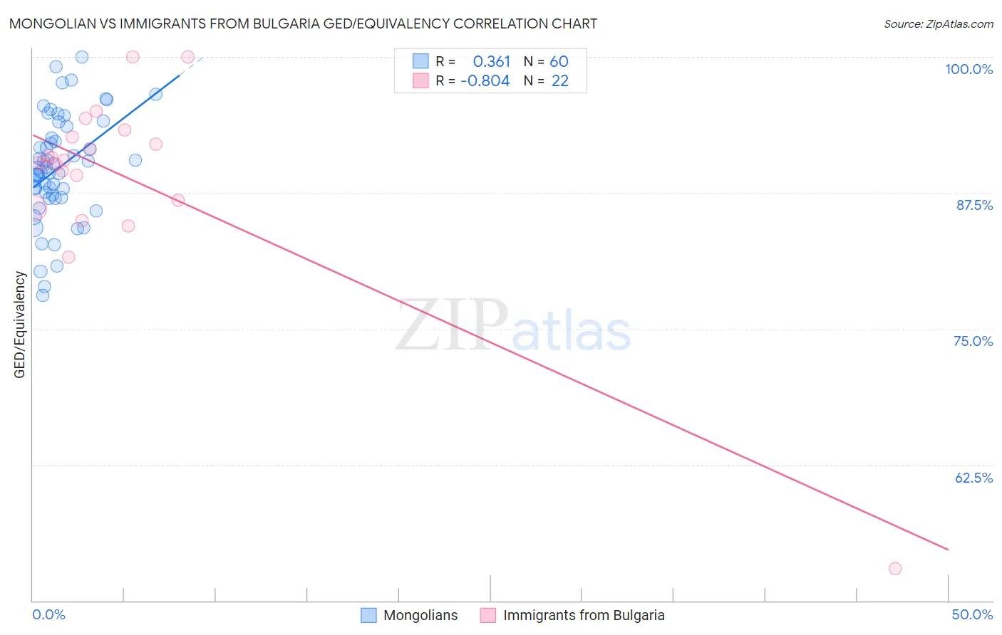 Mongolian vs Immigrants from Bulgaria GED/Equivalency