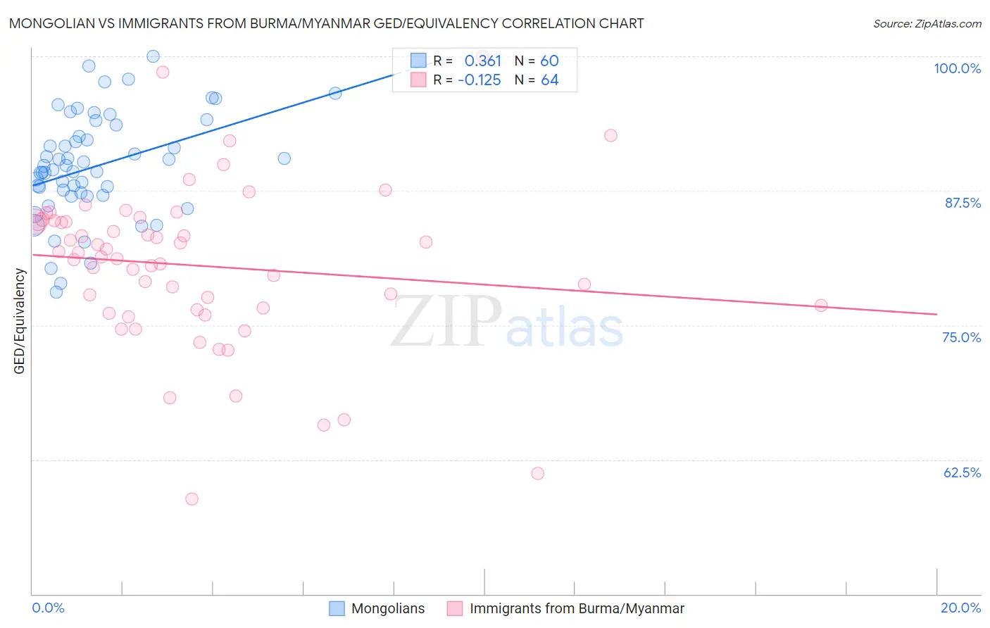 Mongolian vs Immigrants from Burma/Myanmar GED/Equivalency