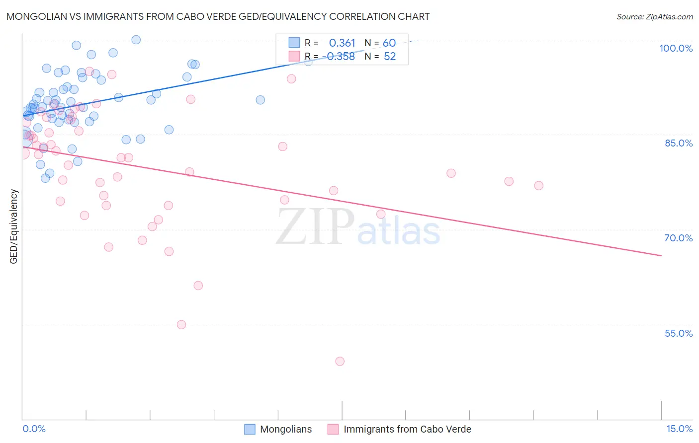 Mongolian vs Immigrants from Cabo Verde GED/Equivalency