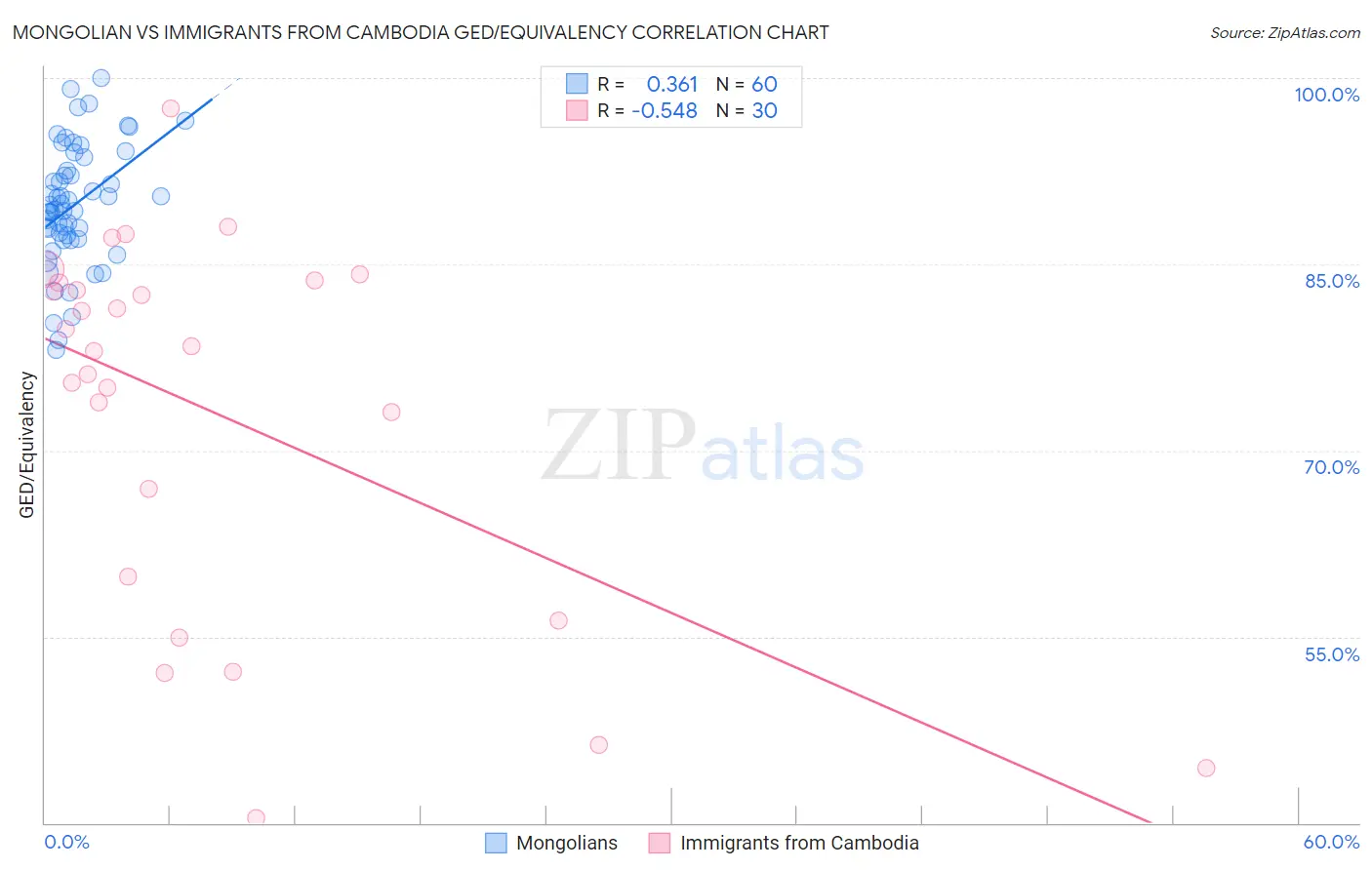 Mongolian vs Immigrants from Cambodia GED/Equivalency