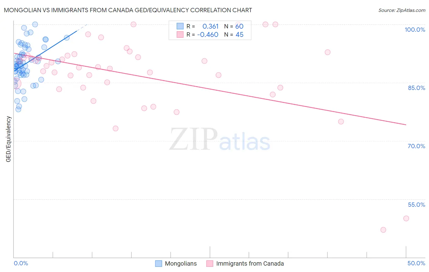 Mongolian vs Immigrants from Canada GED/Equivalency