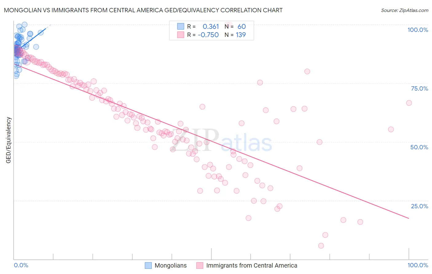 Mongolian vs Immigrants from Central America GED/Equivalency