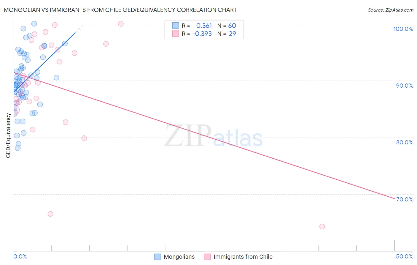 Mongolian vs Immigrants from Chile GED/Equivalency