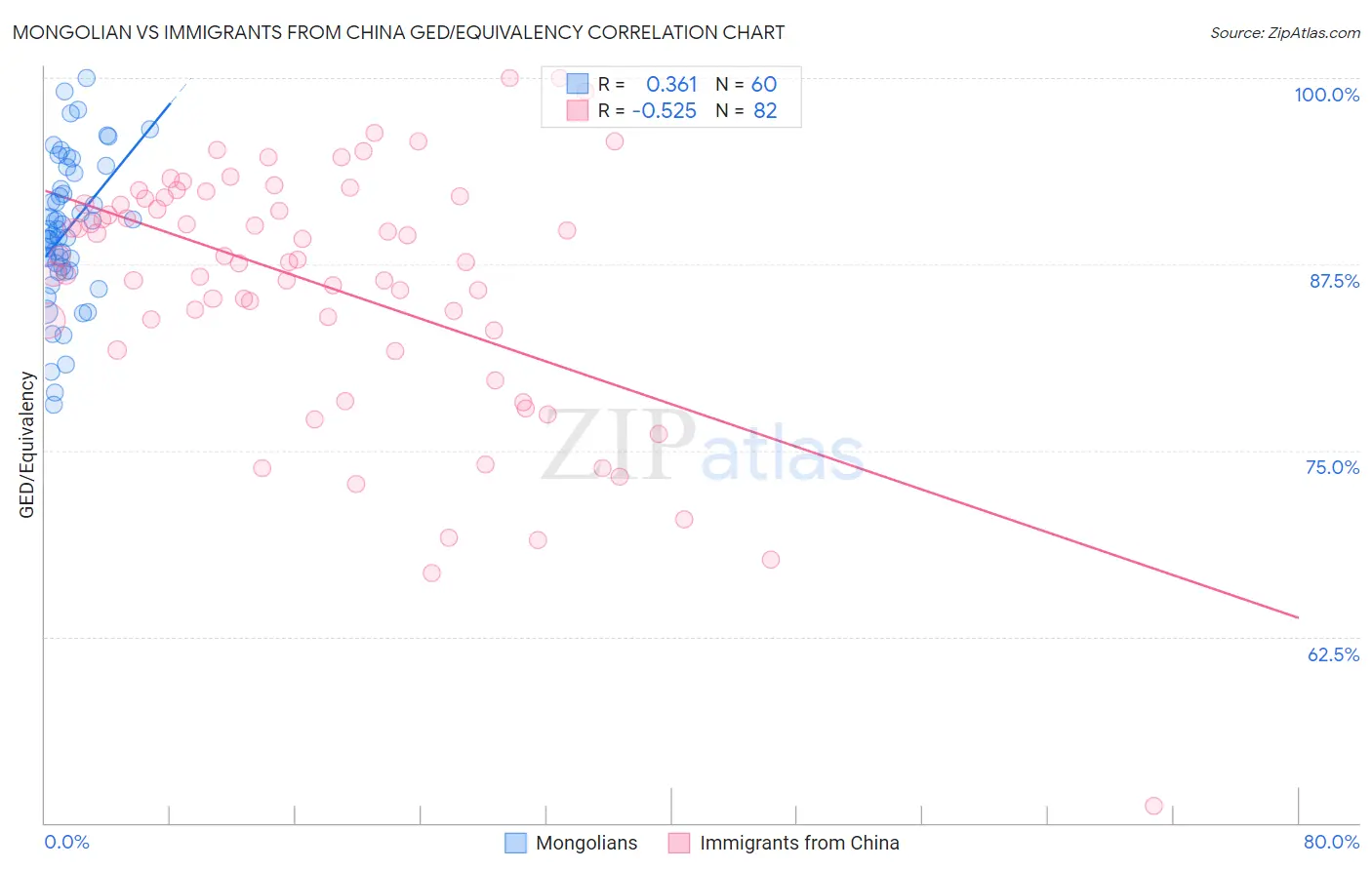Mongolian vs Immigrants from China GED/Equivalency