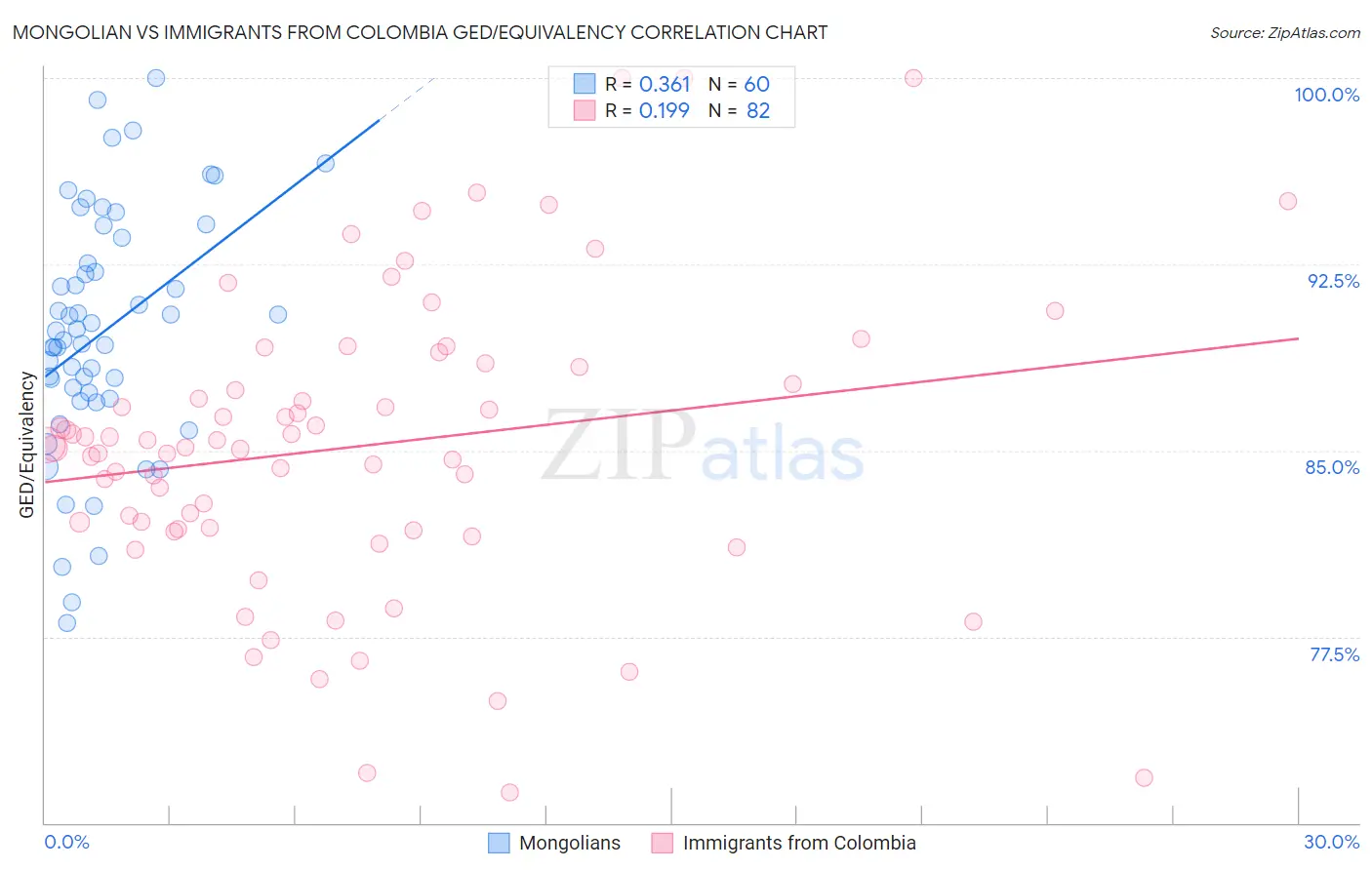 Mongolian vs Immigrants from Colombia GED/Equivalency
