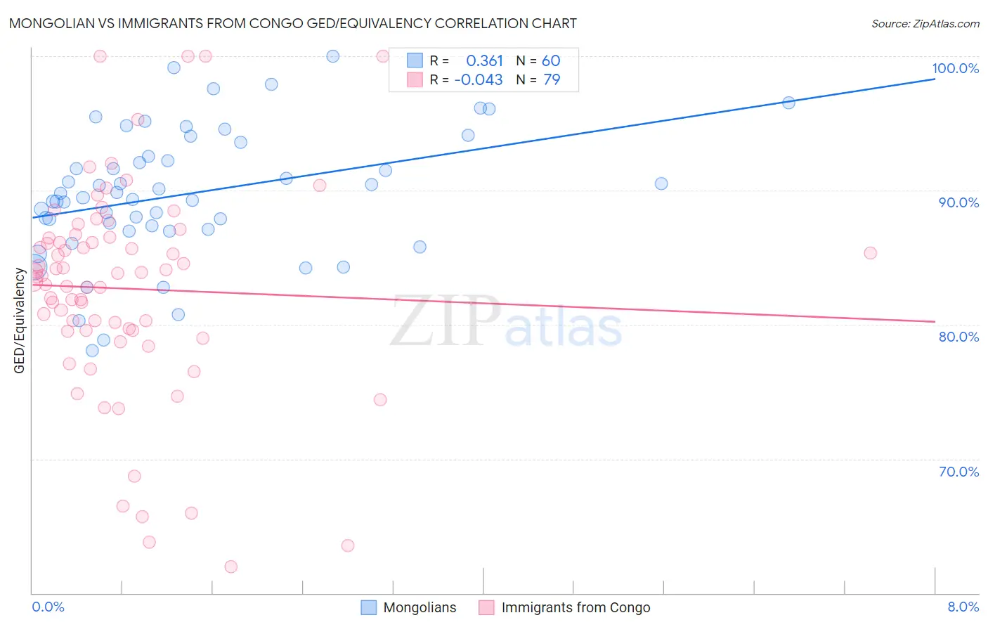 Mongolian vs Immigrants from Congo GED/Equivalency