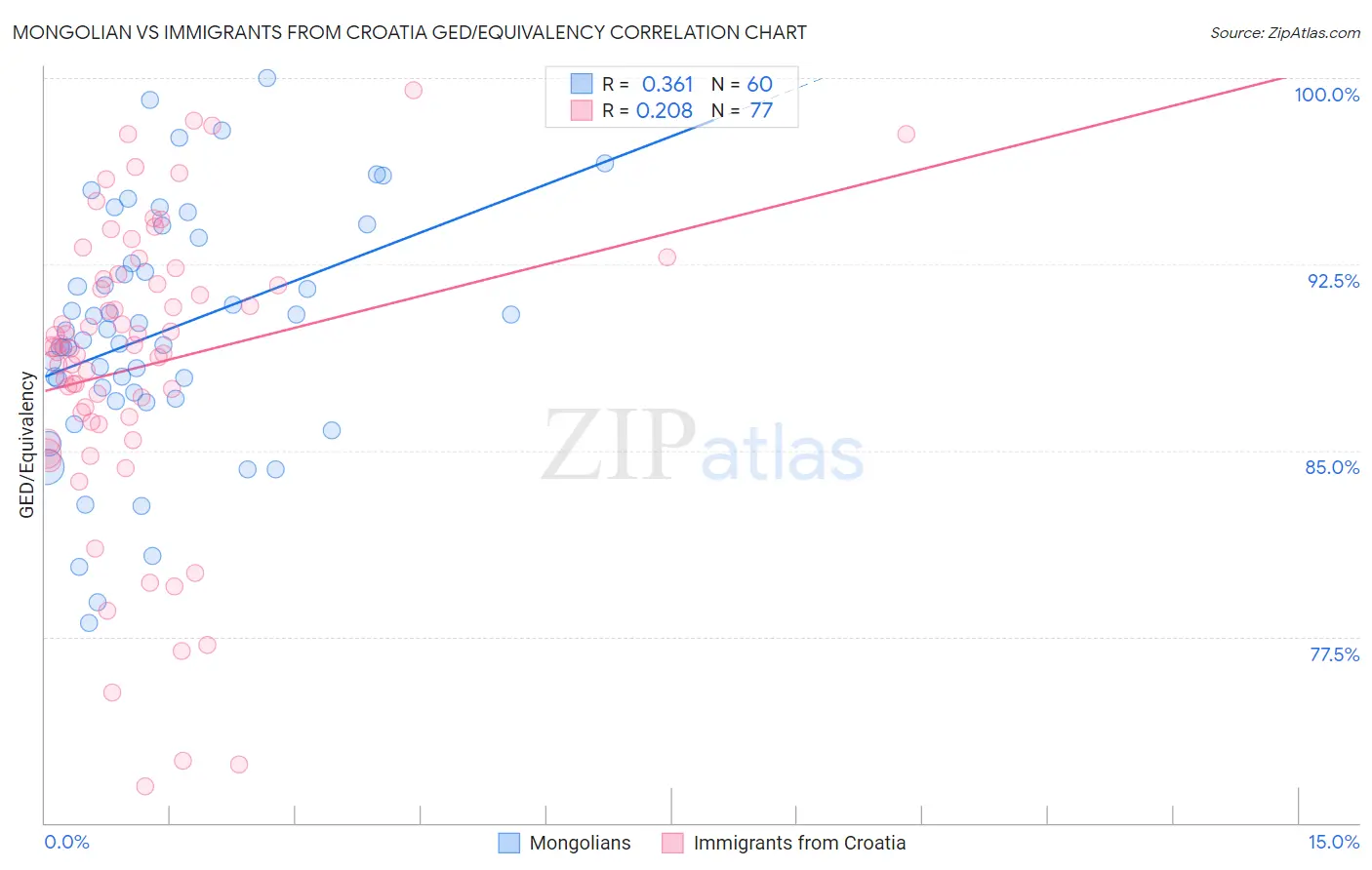 Mongolian vs Immigrants from Croatia GED/Equivalency