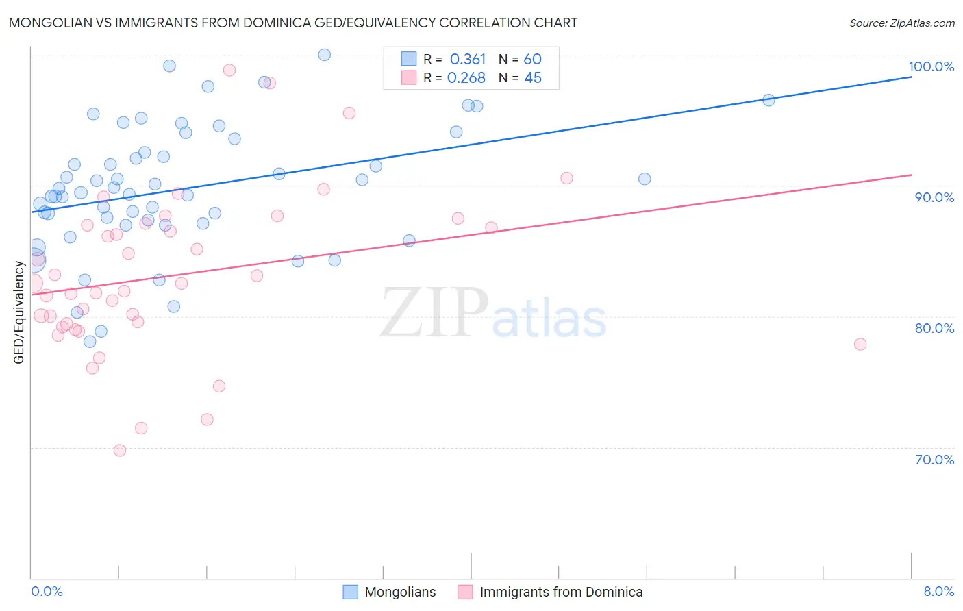 Mongolian vs Immigrants from Dominica GED/Equivalency