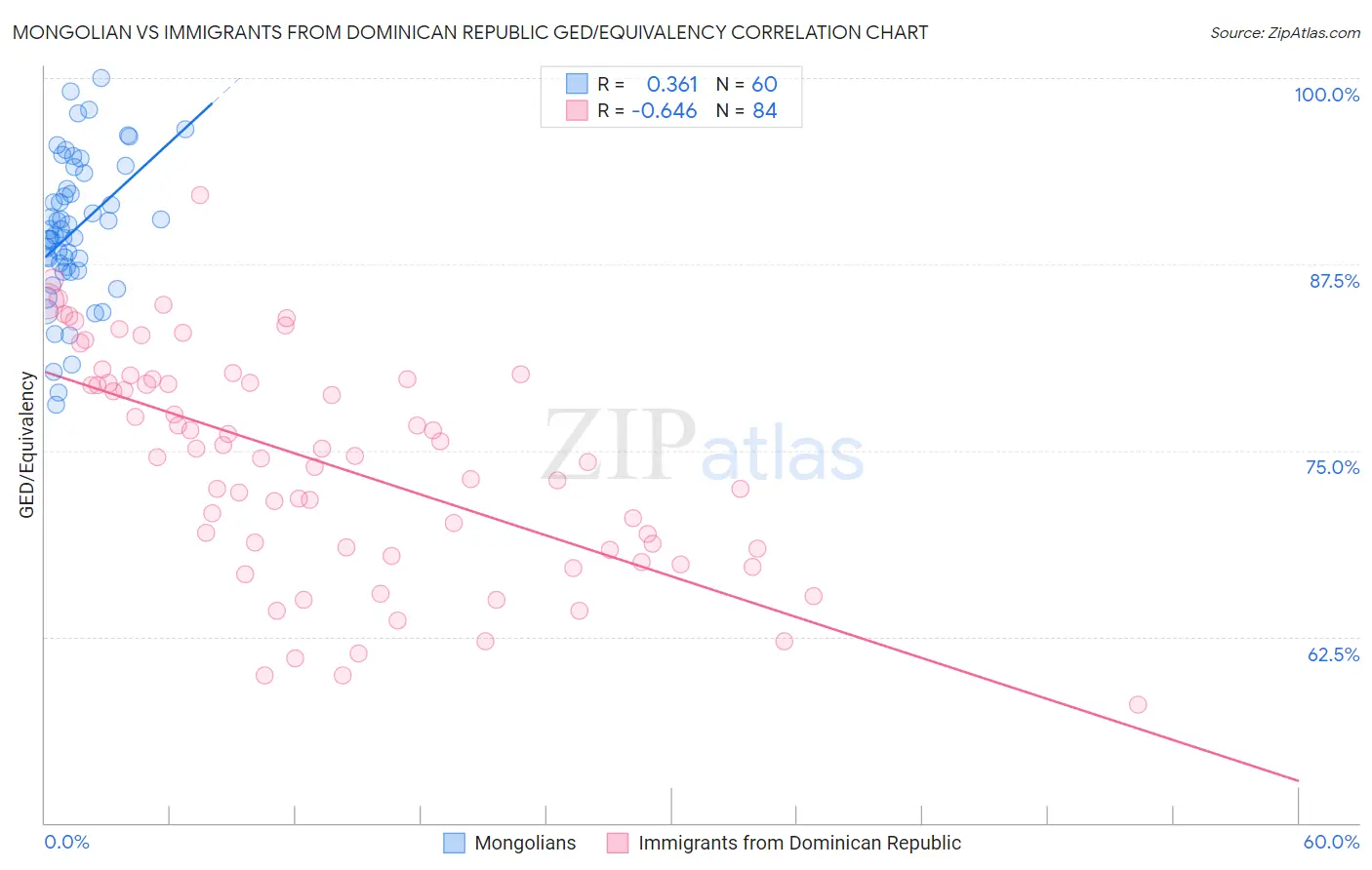Mongolian vs Immigrants from Dominican Republic GED/Equivalency