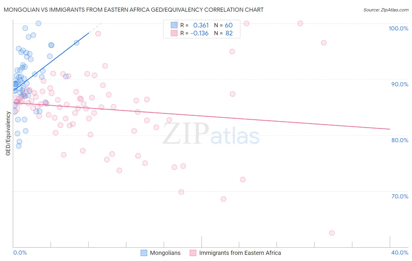 Mongolian vs Immigrants from Eastern Africa GED/Equivalency