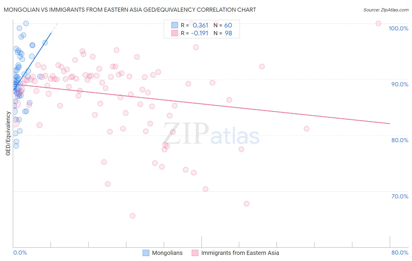 Mongolian vs Immigrants from Eastern Asia GED/Equivalency