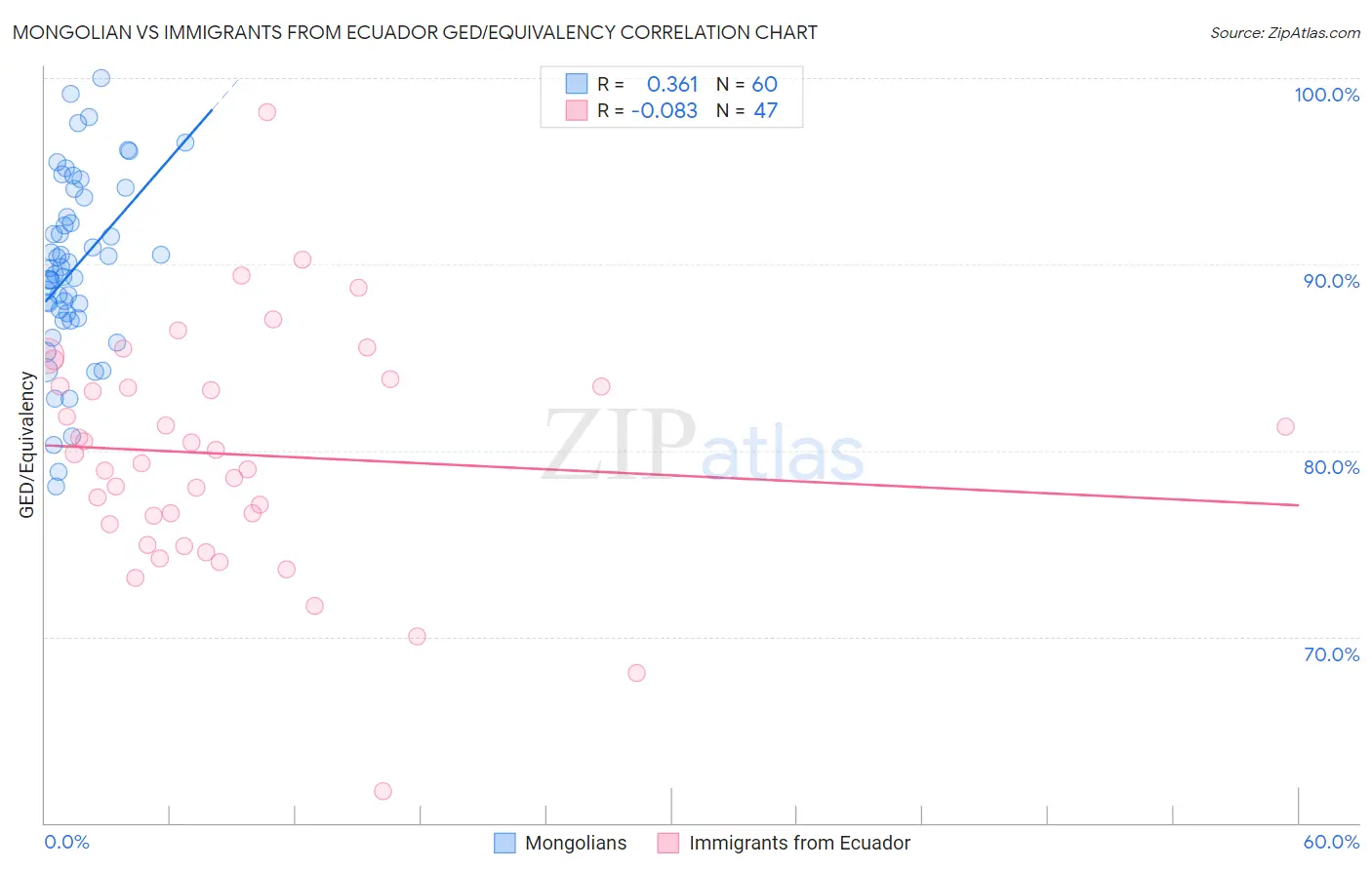 Mongolian vs Immigrants from Ecuador GED/Equivalency