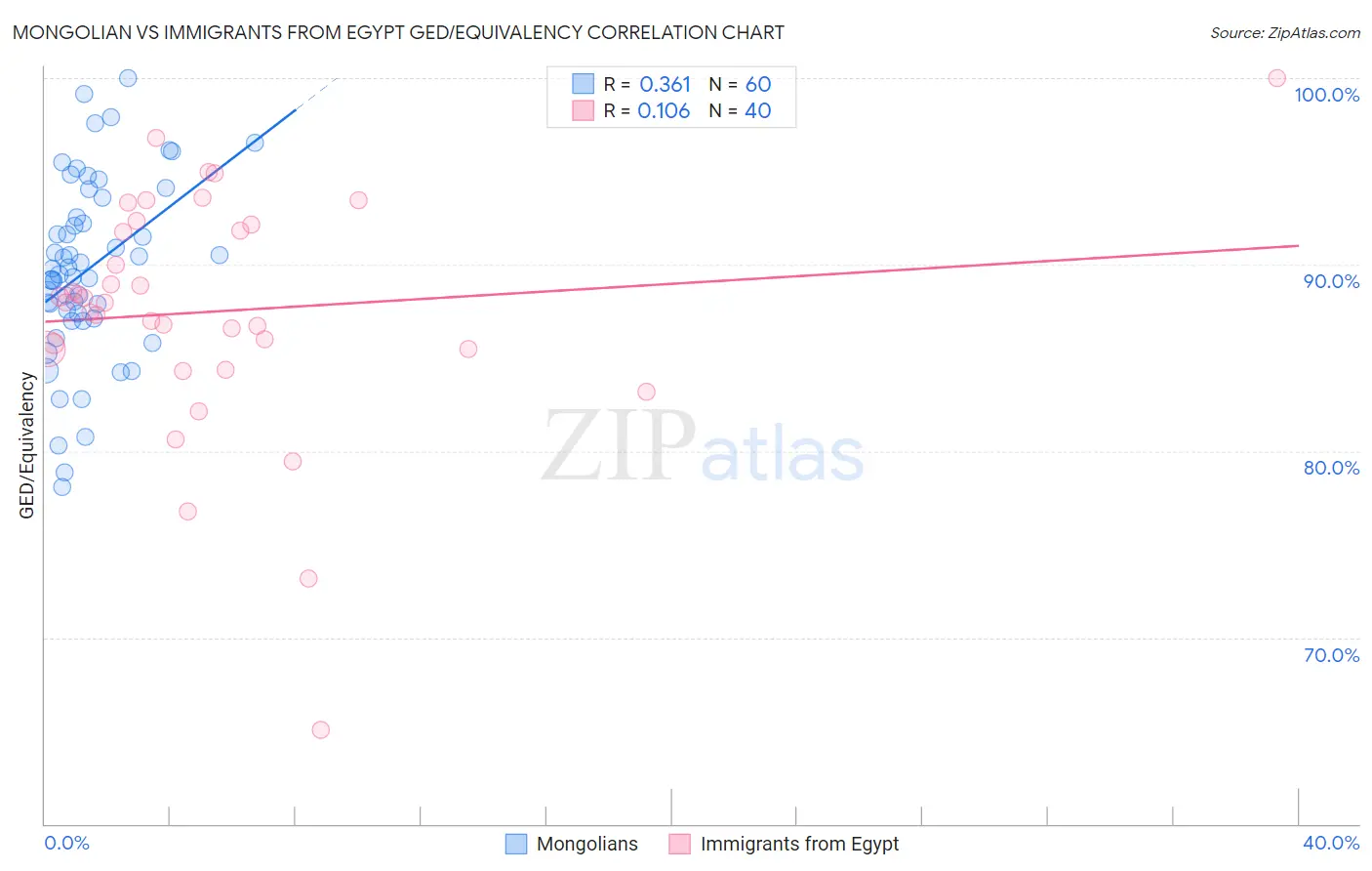 Mongolian vs Immigrants from Egypt GED/Equivalency