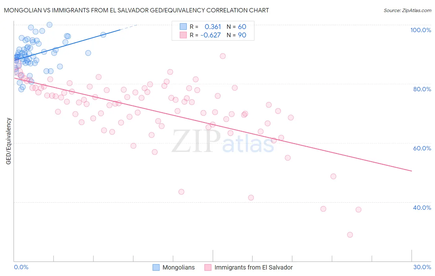 Mongolian vs Immigrants from El Salvador GED/Equivalency