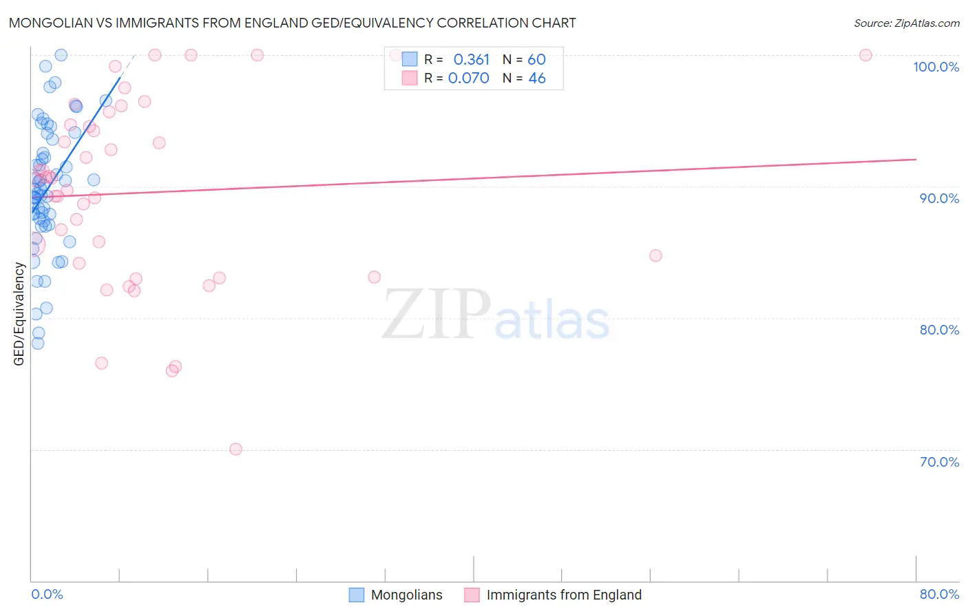 Mongolian vs Immigrants from England GED/Equivalency
