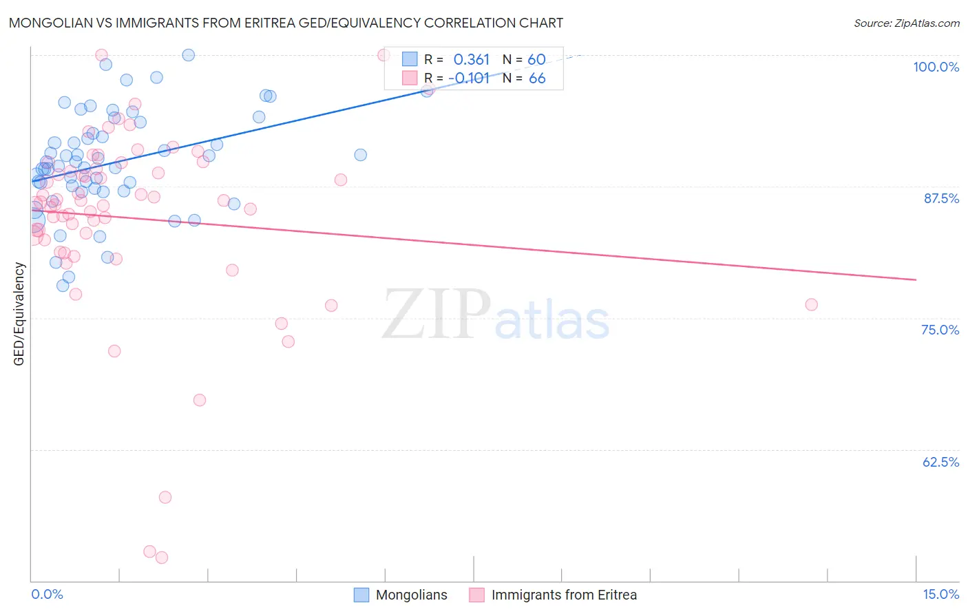 Mongolian vs Immigrants from Eritrea GED/Equivalency