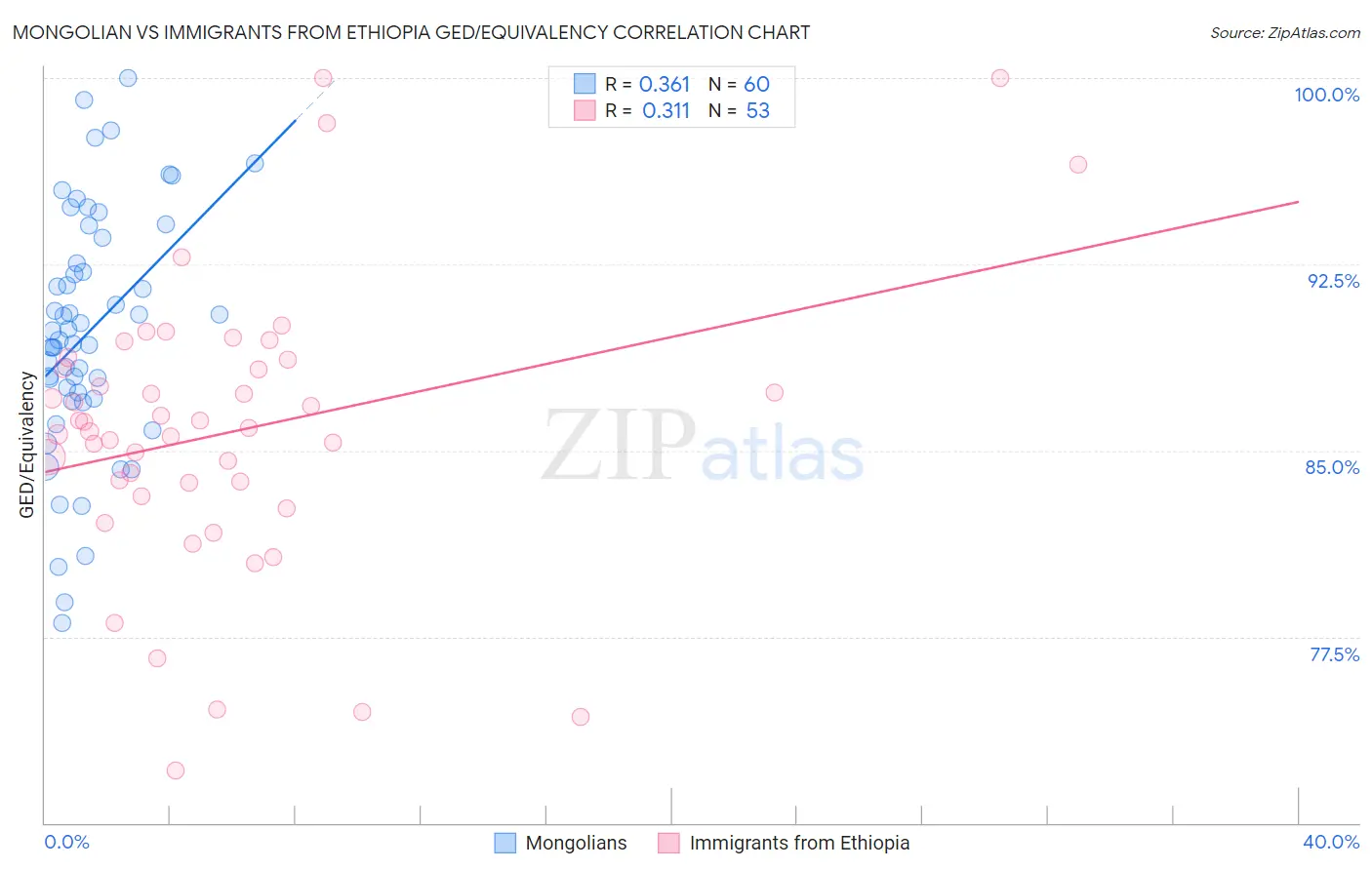 Mongolian vs Immigrants from Ethiopia GED/Equivalency