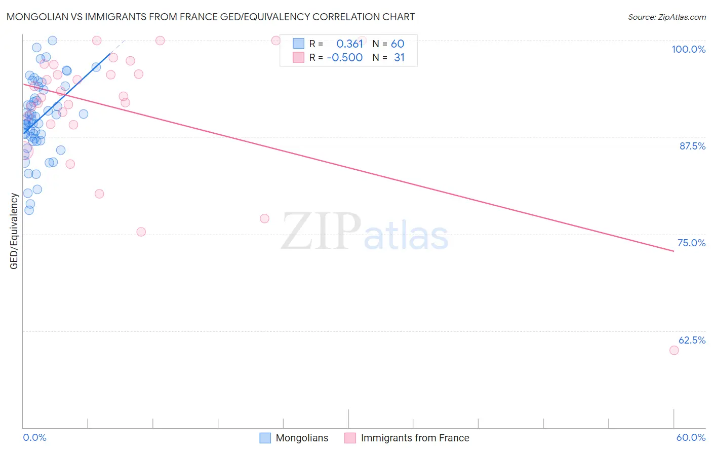 Mongolian vs Immigrants from France GED/Equivalency