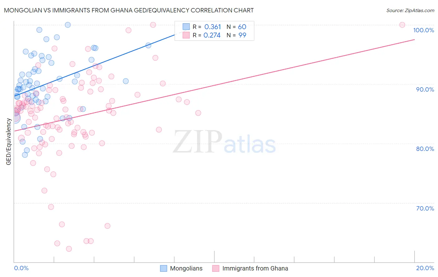 Mongolian vs Immigrants from Ghana GED/Equivalency