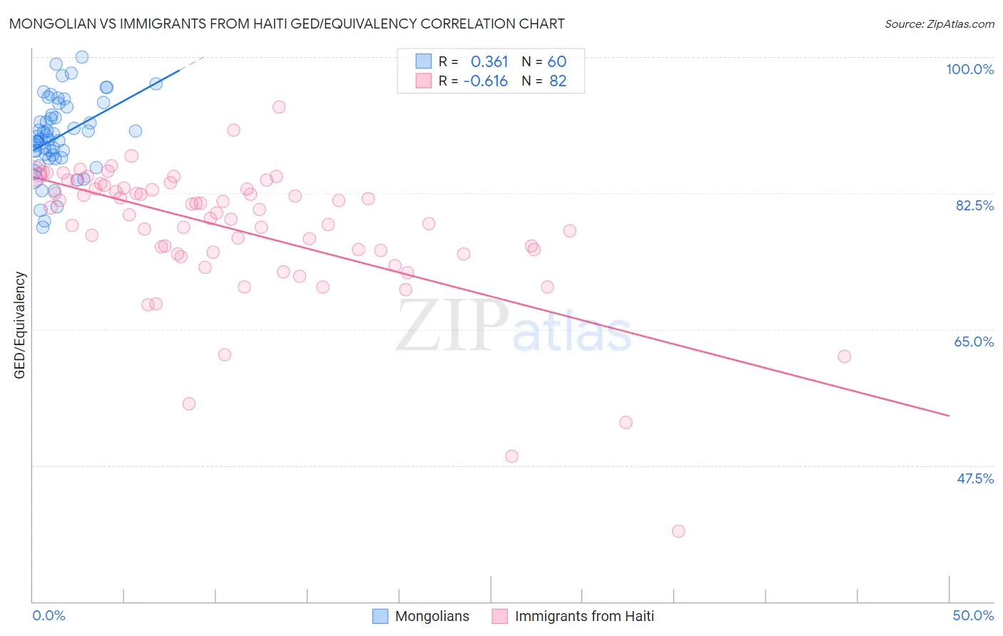 Mongolian vs Immigrants from Haiti GED/Equivalency