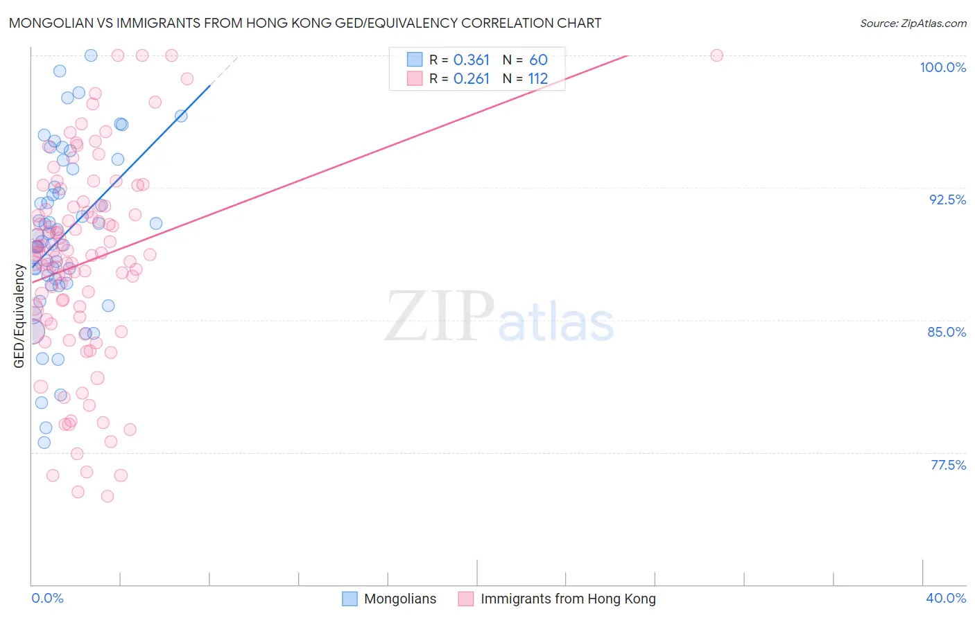 Mongolian vs Immigrants from Hong Kong GED/Equivalency