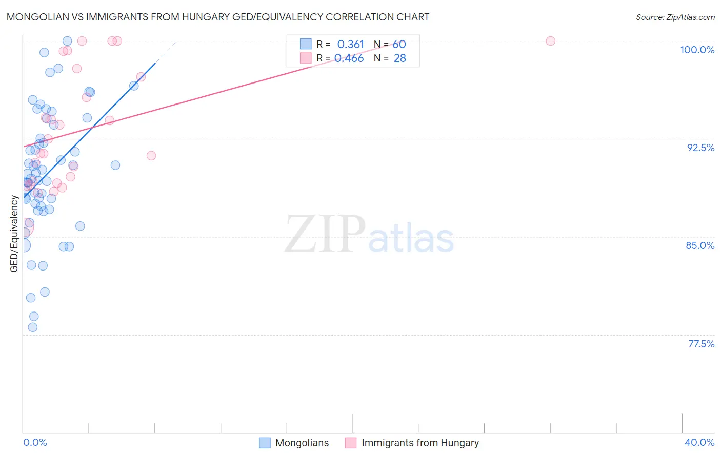 Mongolian vs Immigrants from Hungary GED/Equivalency