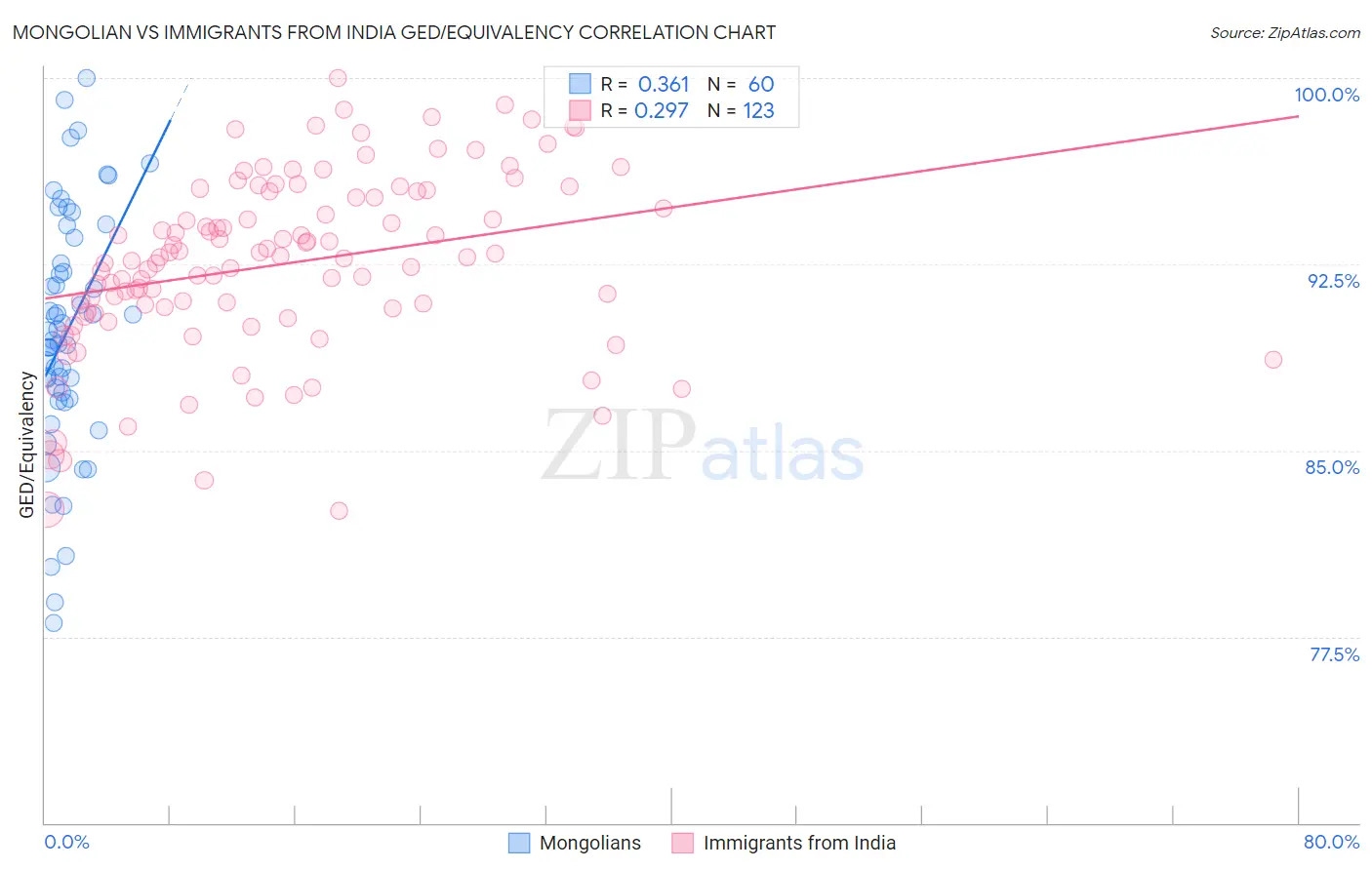 Mongolian vs Immigrants from India GED/Equivalency