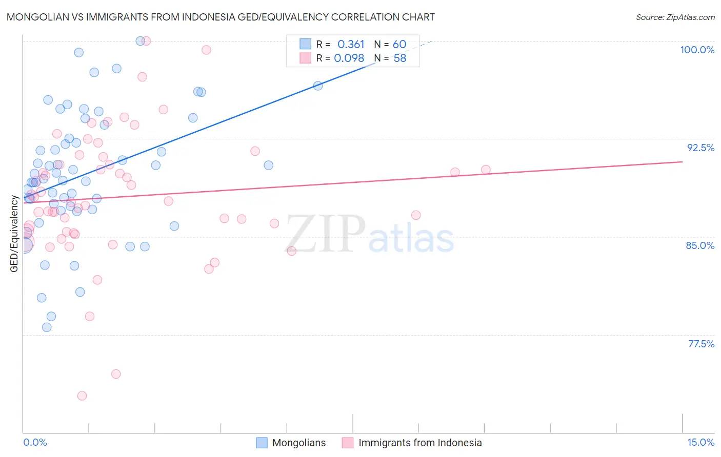 Mongolian vs Immigrants from Indonesia GED/Equivalency