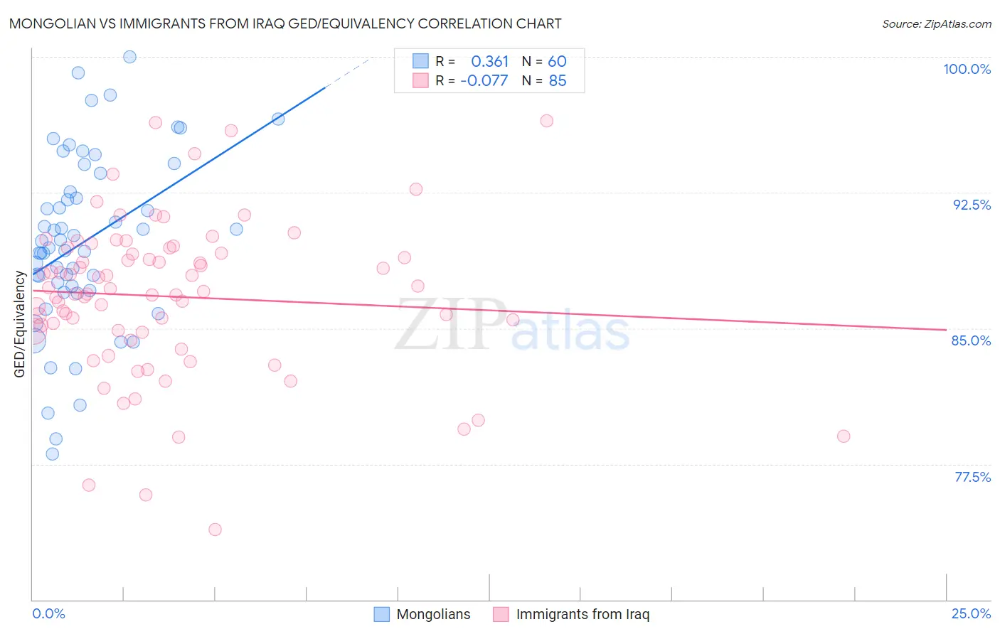 Mongolian vs Immigrants from Iraq GED/Equivalency