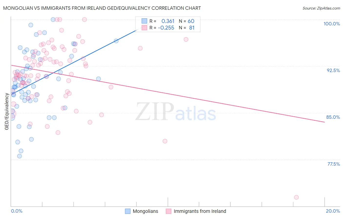 Mongolian vs Immigrants from Ireland GED/Equivalency