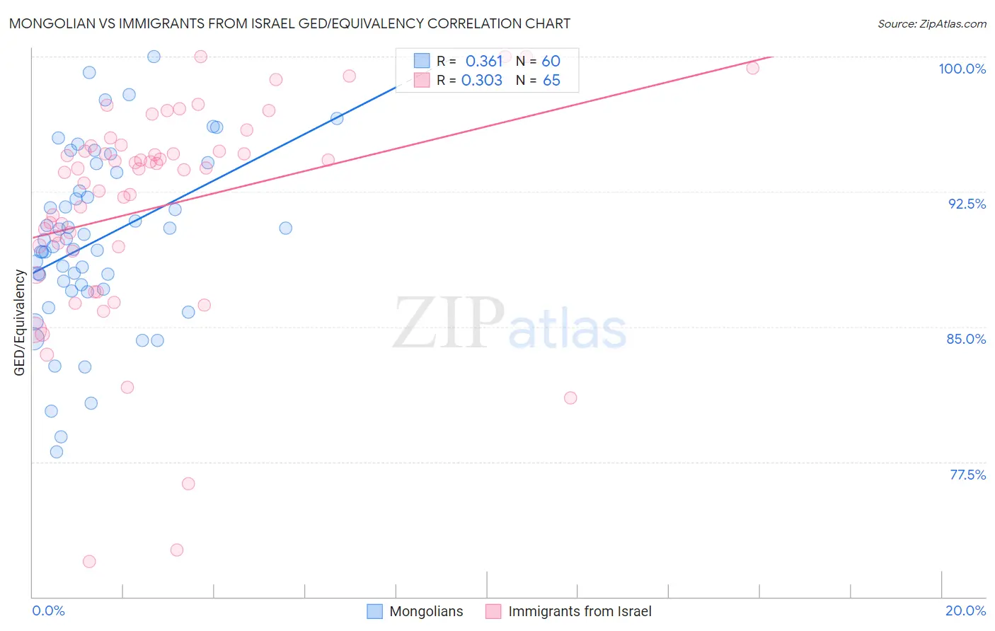 Mongolian vs Immigrants from Israel GED/Equivalency