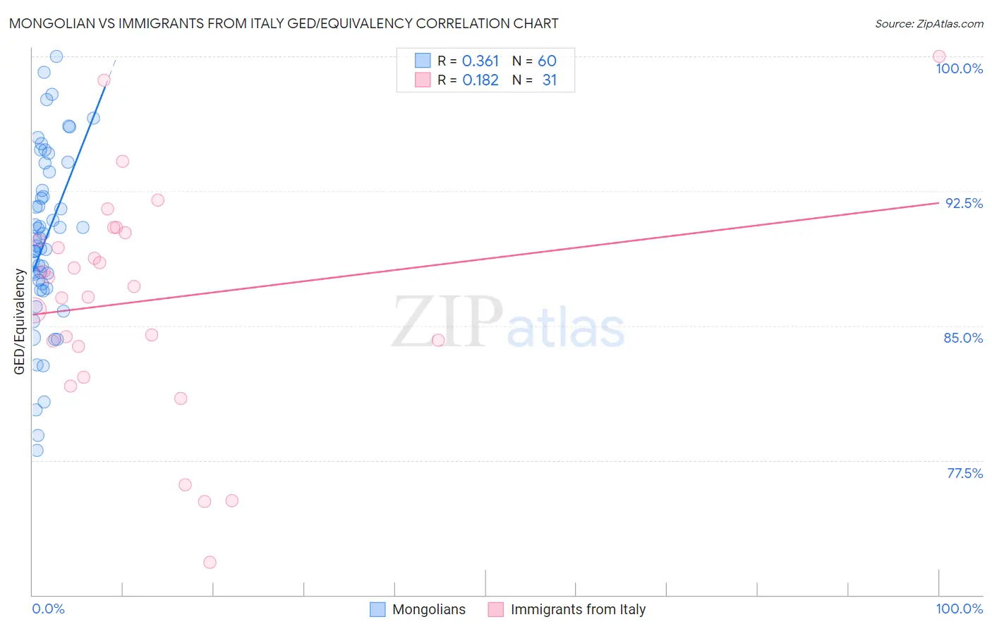 Mongolian vs Immigrants from Italy GED/Equivalency
