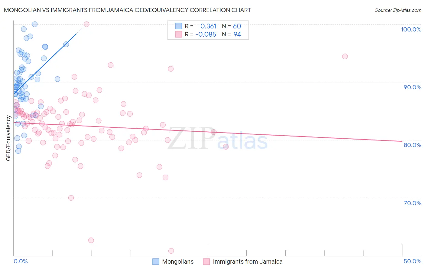 Mongolian vs Immigrants from Jamaica GED/Equivalency