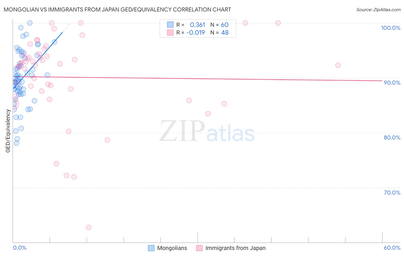 Mongolian vs Immigrants from Japan GED/Equivalency