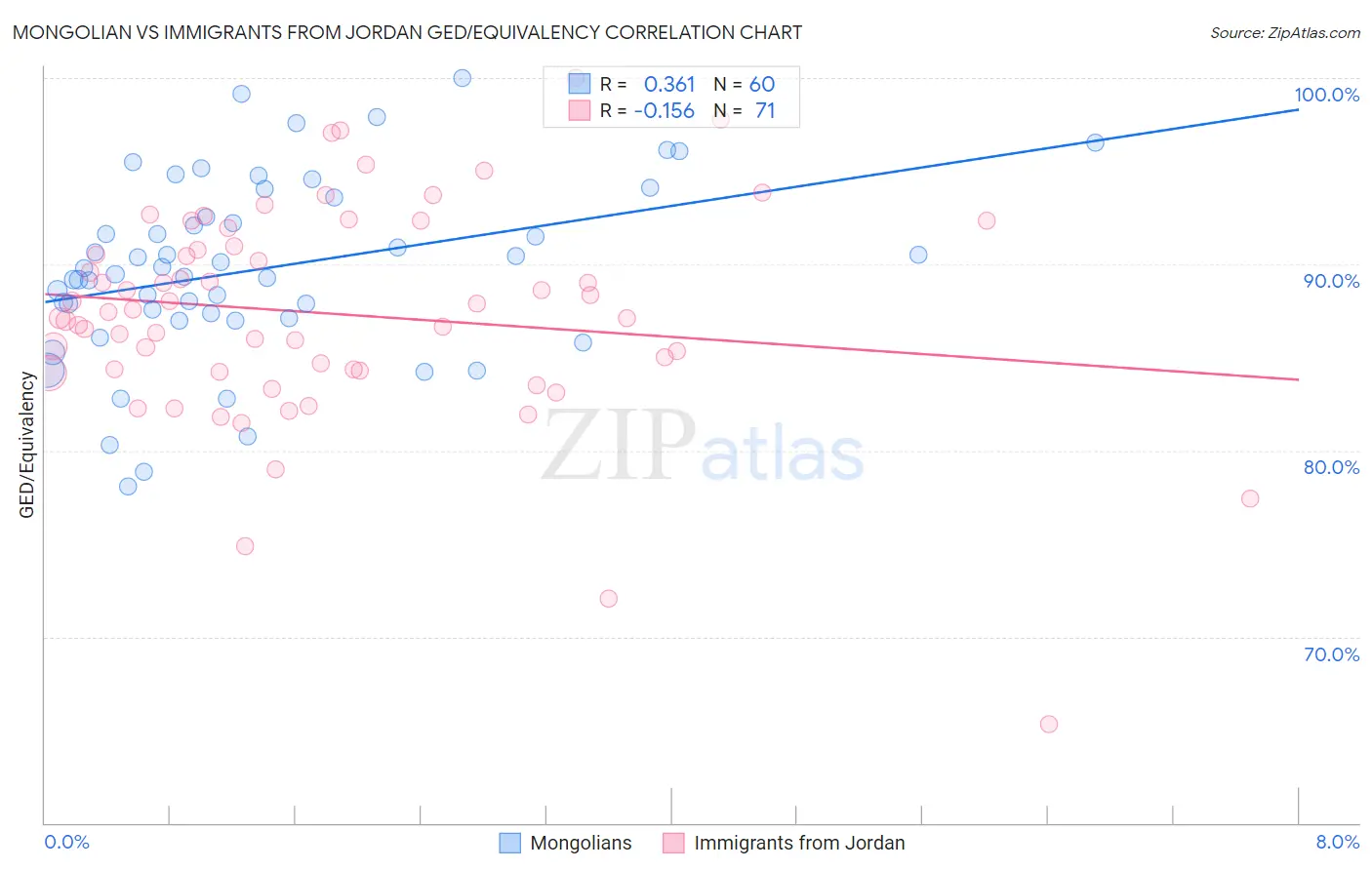 Mongolian vs Immigrants from Jordan GED/Equivalency