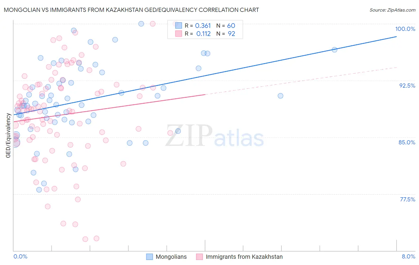 Mongolian vs Immigrants from Kazakhstan GED/Equivalency