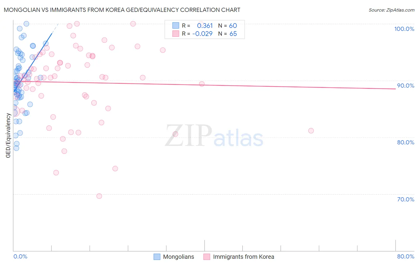 Mongolian vs Immigrants from Korea GED/Equivalency