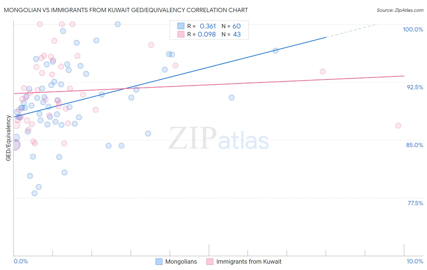 Mongolian vs Immigrants from Kuwait GED/Equivalency