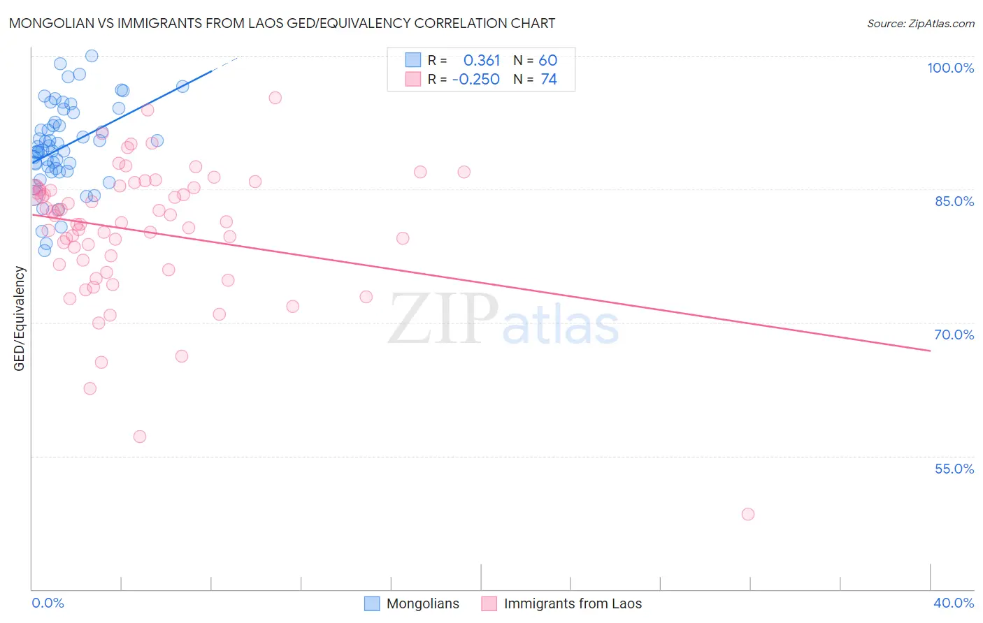 Mongolian vs Immigrants from Laos GED/Equivalency