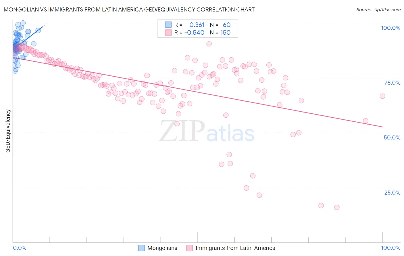 Mongolian vs Immigrants from Latin America GED/Equivalency