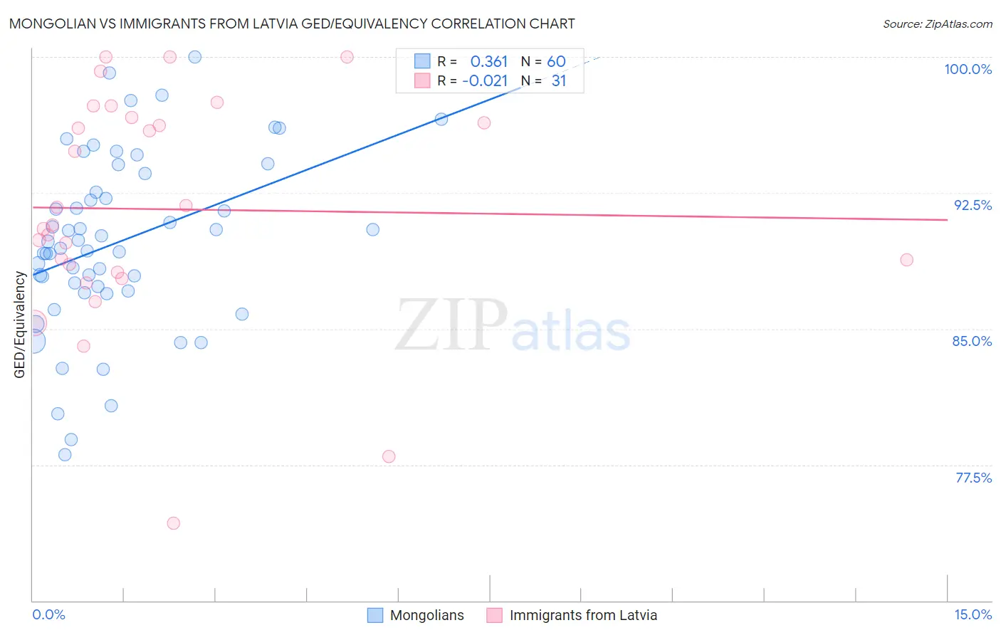 Mongolian vs Immigrants from Latvia GED/Equivalency