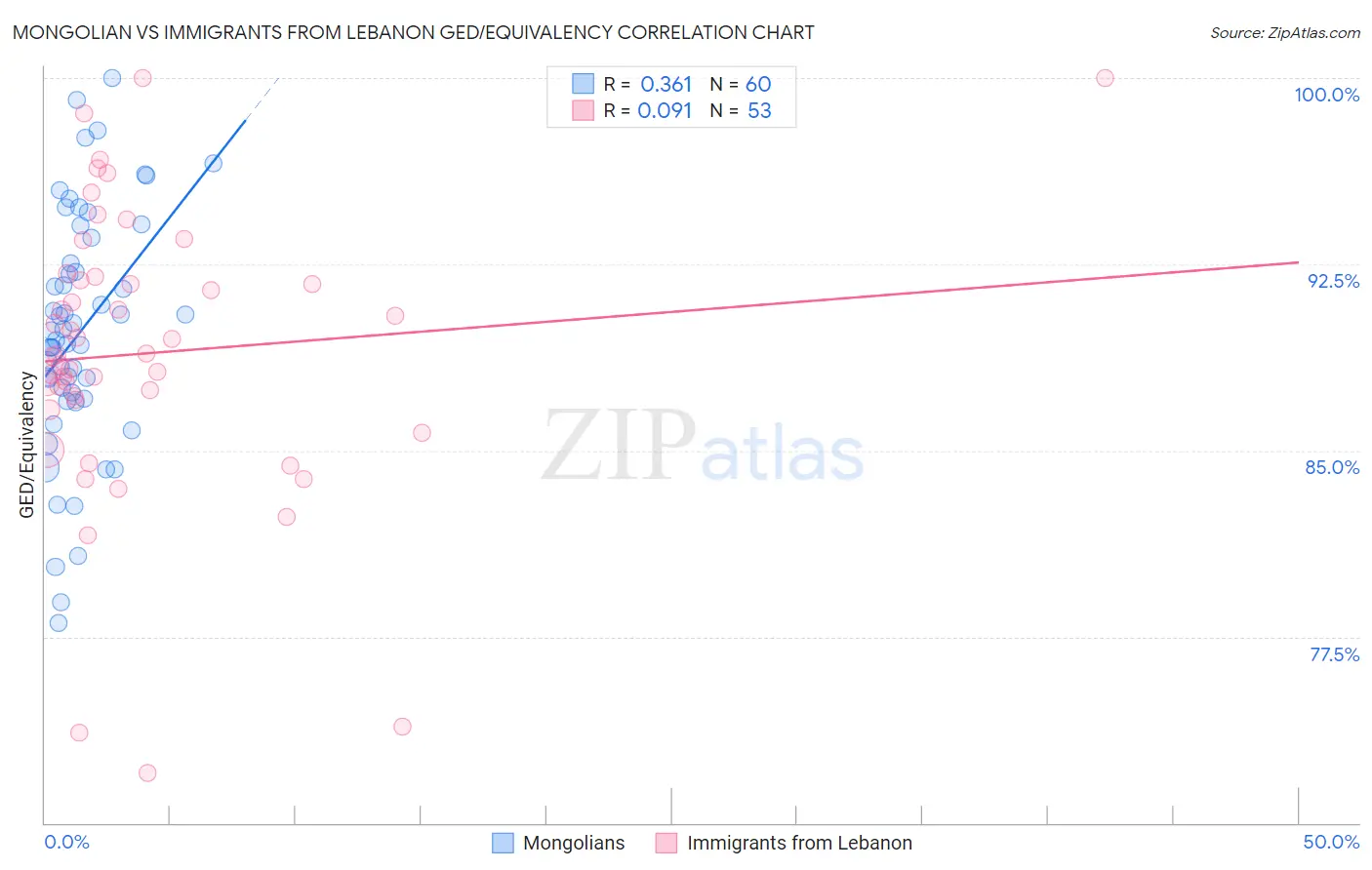Mongolian vs Immigrants from Lebanon GED/Equivalency