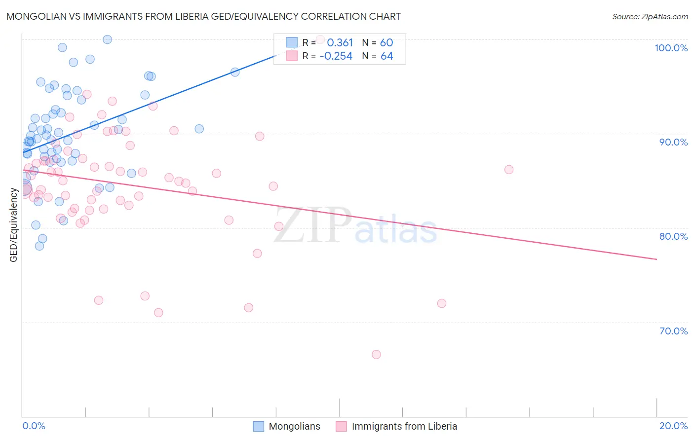 Mongolian vs Immigrants from Liberia GED/Equivalency