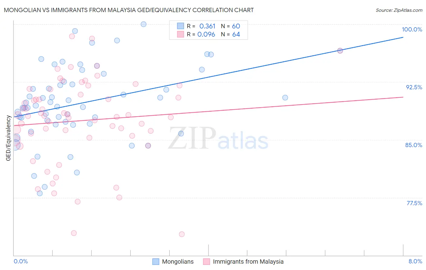 Mongolian vs Immigrants from Malaysia GED/Equivalency