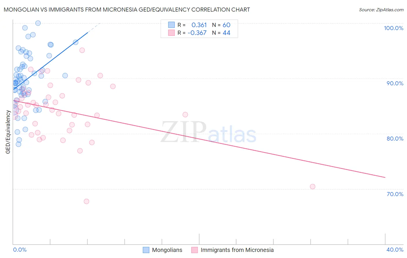 Mongolian vs Immigrants from Micronesia GED/Equivalency