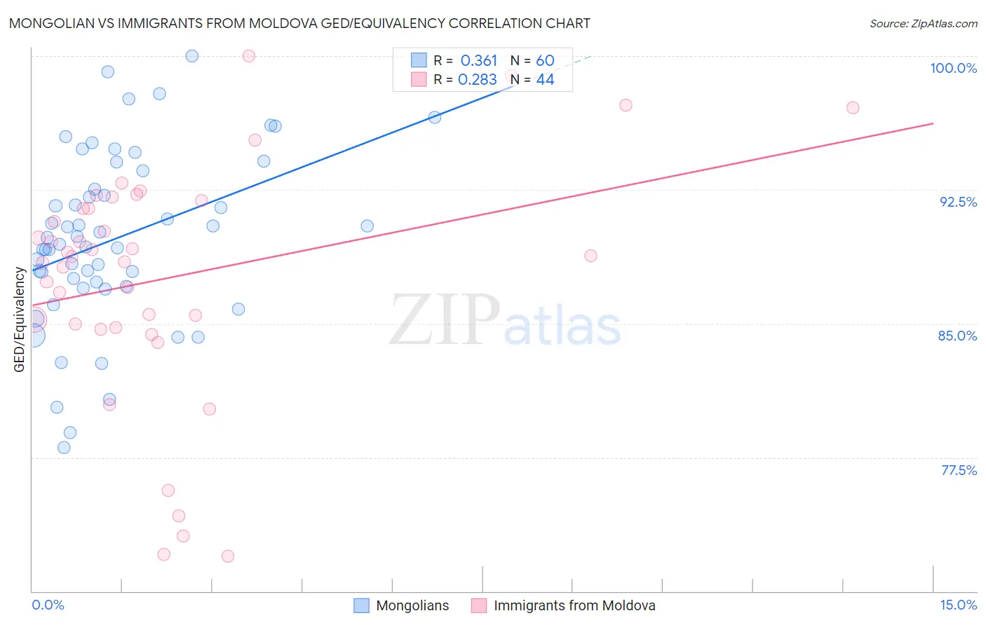 Mongolian vs Immigrants from Moldova GED/Equivalency