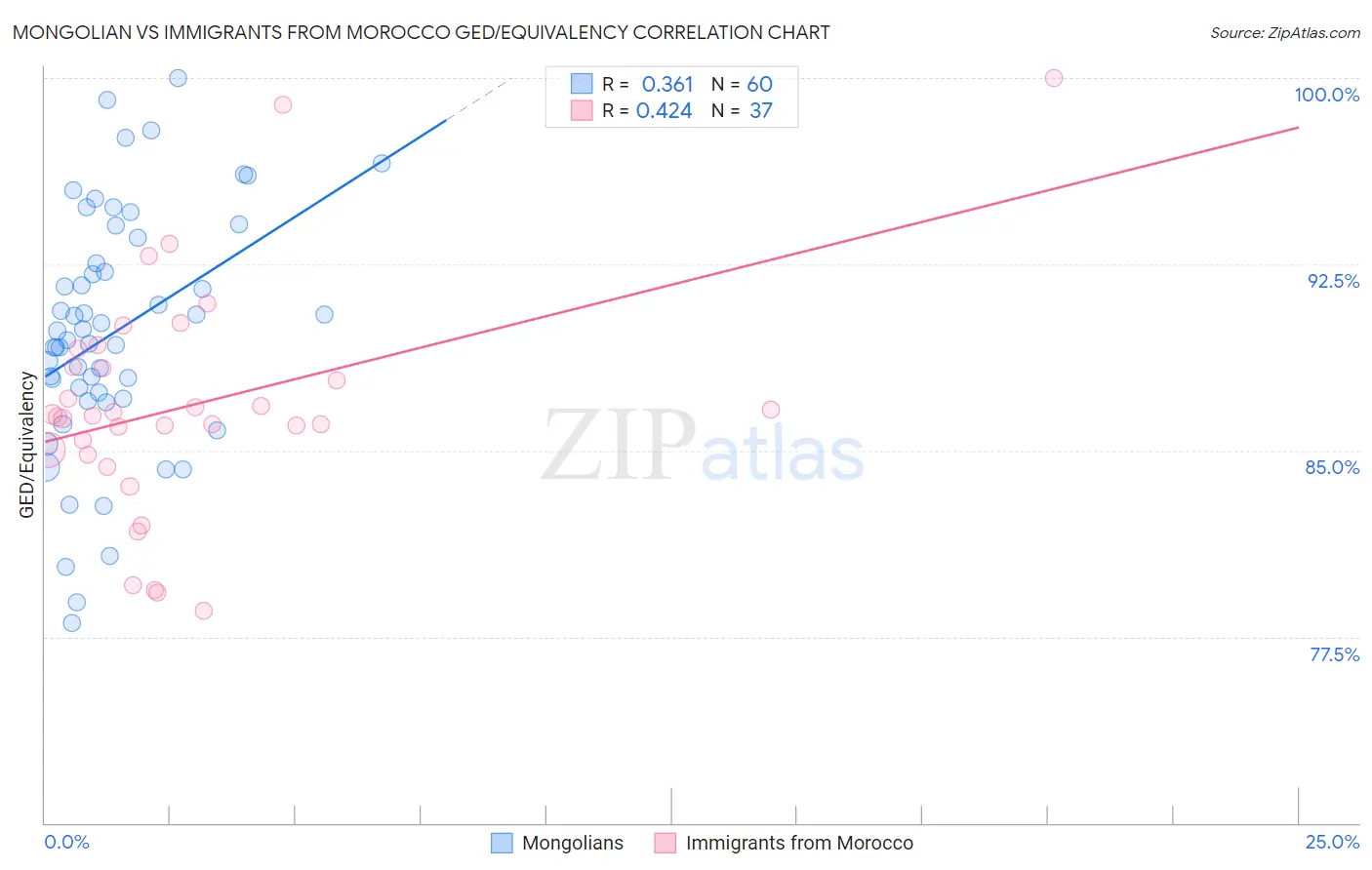 Mongolian vs Immigrants from Morocco GED/Equivalency